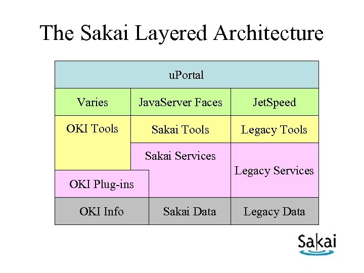 The Sakai Layered Architecture u. Portal Varies Java. Server Faces Jet. Speed OKI Tools