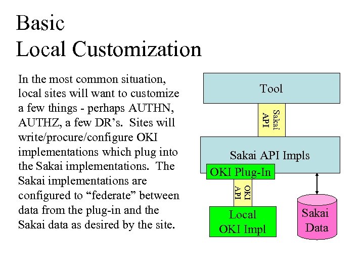 Basic Local Customization Tool Sakai API Impls OKI Plug-In OKI API In the most
