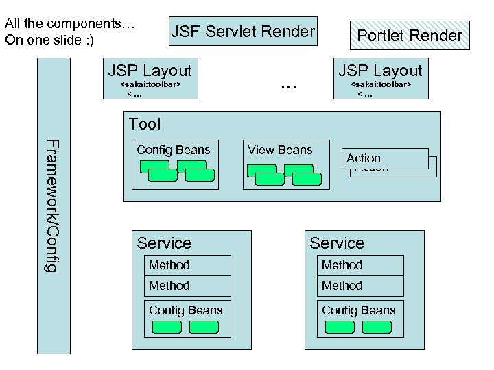 All the components… On one slide : ) JSF Servlet Render JSP Layout <sakai: