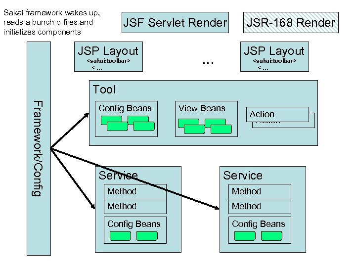 Sakai framework wakes up, reads a bunch-o-files and initializes components JSF Servlet Render JSP