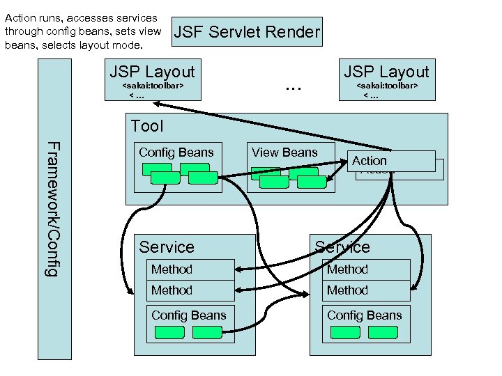 Action runs, accesses services through config beans, sets view beans, selects layout mode. JSF