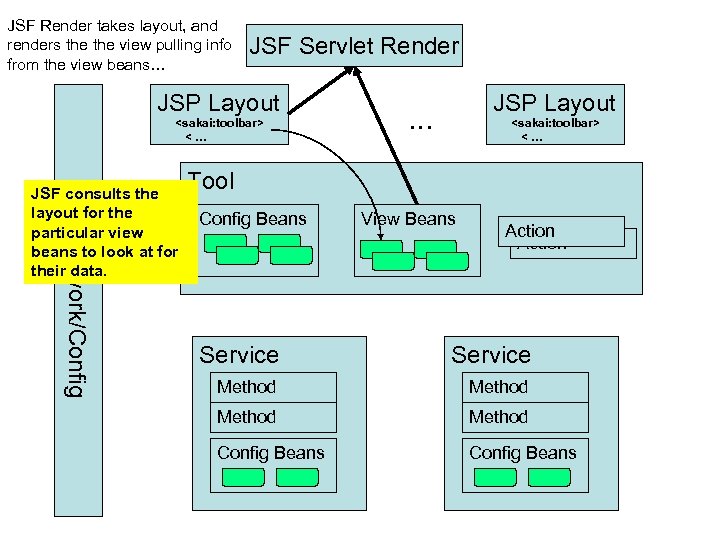JSF Render takes layout, and renders the view pulling info from the view beans…
