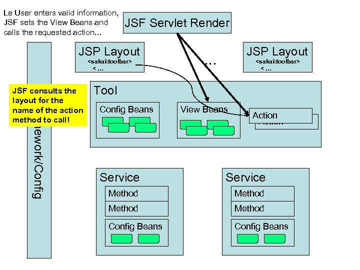 Le User enters valid information, JSF sets the View Beans and calls the requested