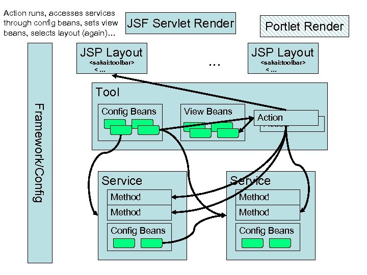 Action runs, accesses services through config beans, sets view beans, selects layout (again)… JSF