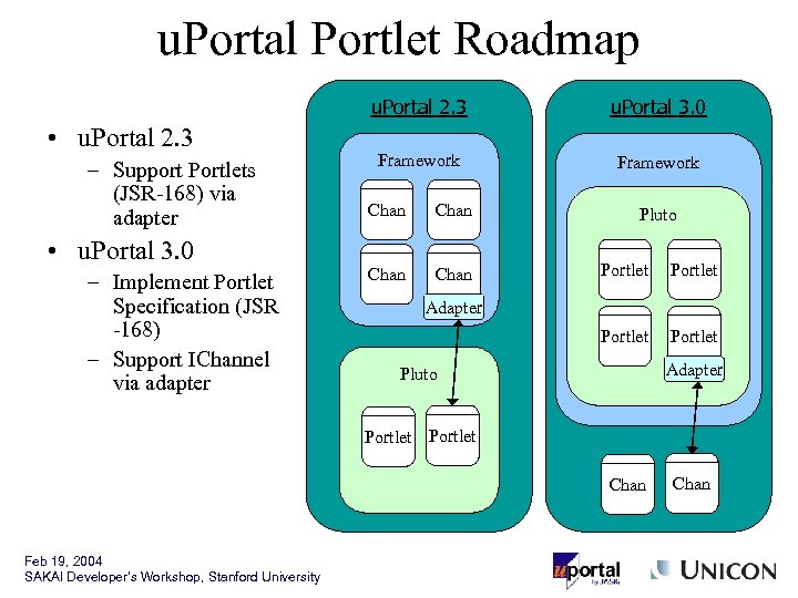 u. Portal Portlet Roadmap u. Portal 2. 3 • u. Portal 2. 3 –