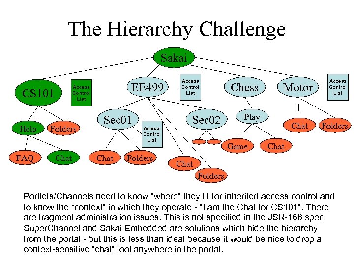 The Hierarchy Challenge Sakai CS 101 Help FAQ EE 499 Access Control List Folders