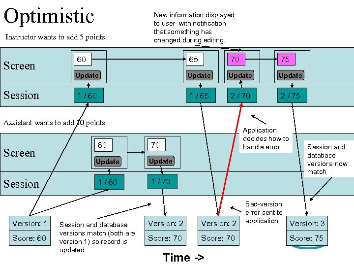 Optimistic Instructor wants to add 5 points Screen Session New information displayed to user