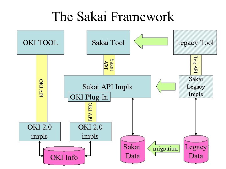 The Sakai Framework OKI TOOL Sakai Tool Legacy Tool Leg API Sakai API OKI