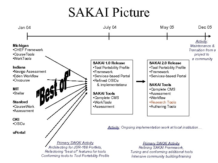 SAKAI Picture July 04 Jan 04 May 05 Activity: Maintenance & Transition from a