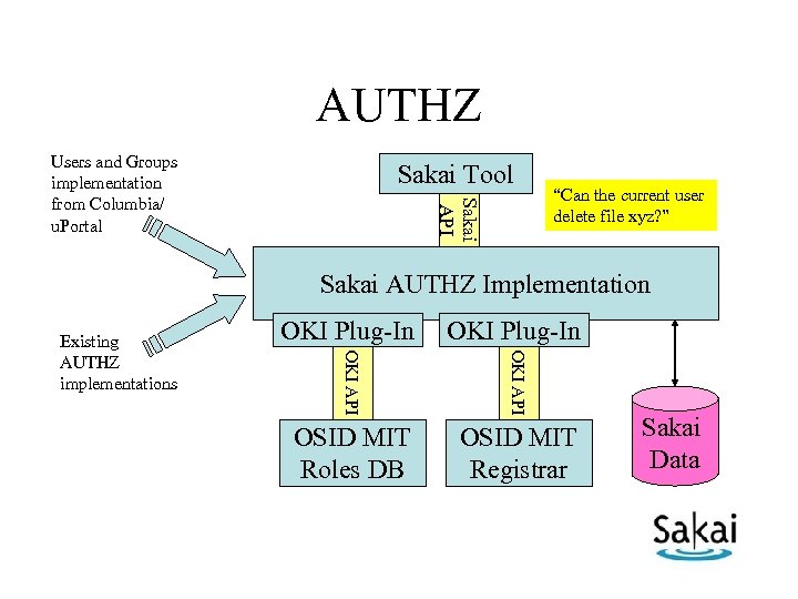 AUTHZ Users and Groups implementation from Columbia/ u. Portal Sakai Tool Sakai API “Can