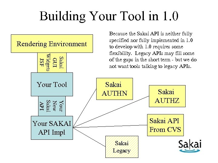 Building Your Tool in 1. 0 Rendering Environment Sakai GUI Widgets JSF Your Tool