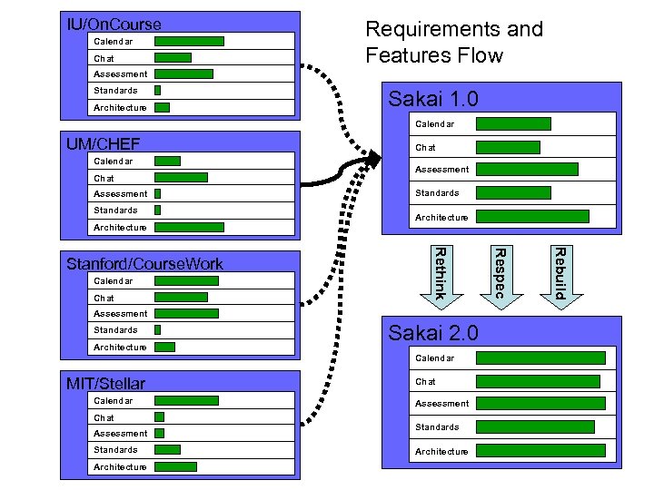 IU/On. Course Calendar Chat Requirements and Features Flow Assessment Standards Architecture Sakai 1. 0