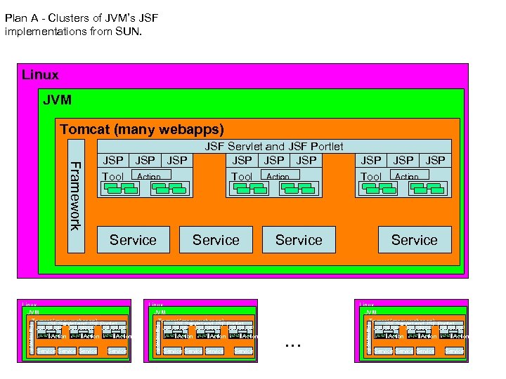 Plan A - Clusters of JVM’s JSF implementations from SUN. Linux JVM Tomcat (many