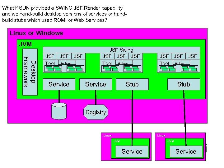 What if SUN provided a SWING JSF Render capability and we hand-build desktop versions