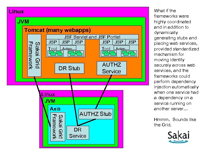 Linux JVM Tomcat (many webapps) Sakai Grid Framework JSF Servlet and JSF Portlet JSP