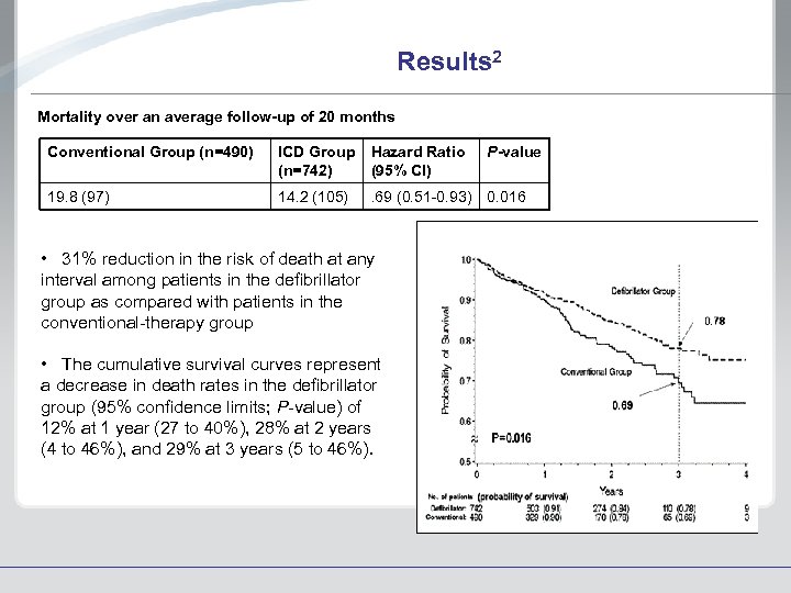 Results 2 Mortality over an average follow-up of 20 months Conventional Group (n=490) ICD