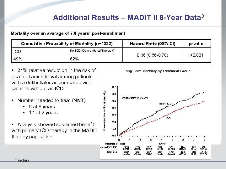 Additional Results – MADIT II 8 -Year Data 3 Mortality over an average of