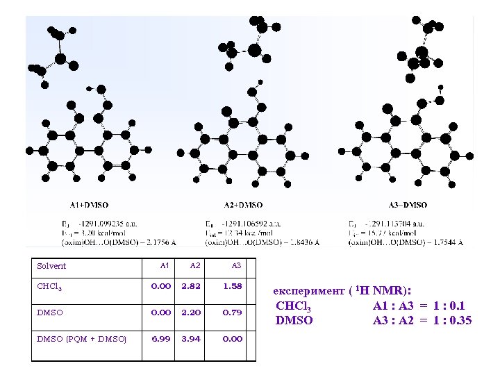 A 1 A 2 A 3 CHCl 3 0. 00 2. 82 1. 58