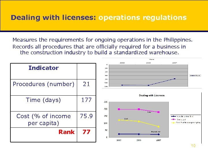 Dealing with licenses: operations regulations Measures the requirements for ongoing operations in the Philippines.