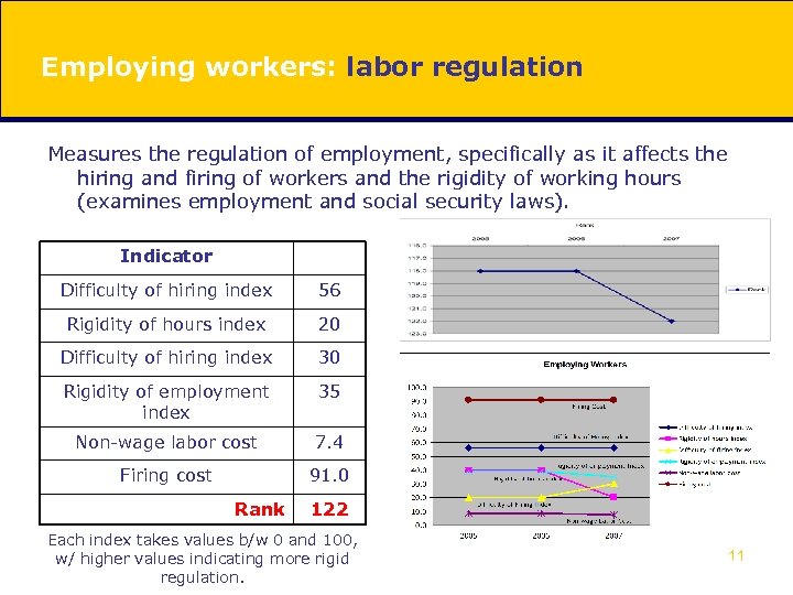 Employing workers: labor regulation Measures the regulation of employment, specifically as it affects the