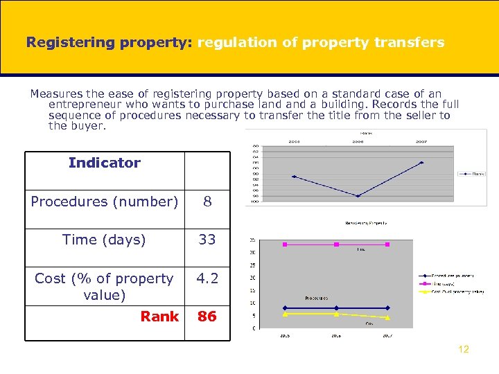 Registering property: regulation of property transfers Measures the ease of registering property based on