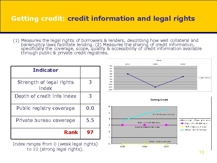 Getting credit: credit information and legal rights (1) Measures the legal rights of borrowers