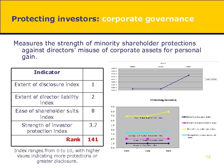 Protecting investors: corporate governance Measures the strength of minority shareholder protections against directors’ misuse