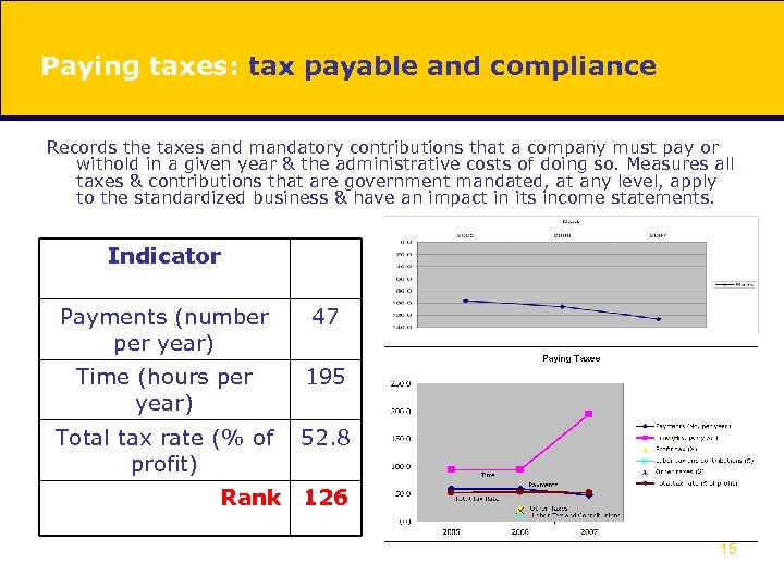 Paying taxes: tax payable and compliance Records the taxes and mandatory contributions that a