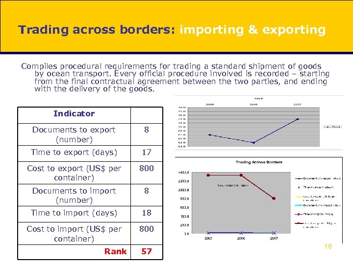 Trading across borders: importing & exporting Compiles procedural requirements for trading a standard shipment