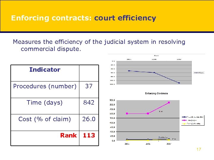 Enforcing contracts: court efficiency Measures the efficiency of the judicial system in resolving commercial