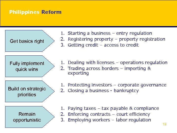 Philippines Reform Get basics right 1. Starting a business – entry regulation 2. Registering