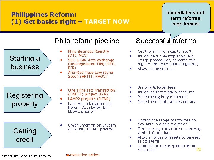 Immediate/ shortterm reforms; high impact. Philippines Reform: (1) Get basics right – TARGET NOW