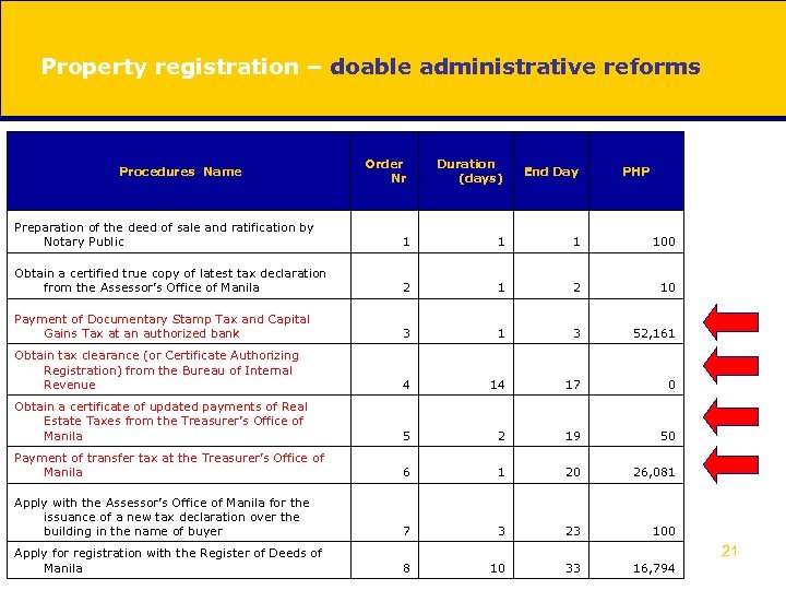 Property registration – doable administrative reforms Order Nr Duration (days) End Day Preparation of