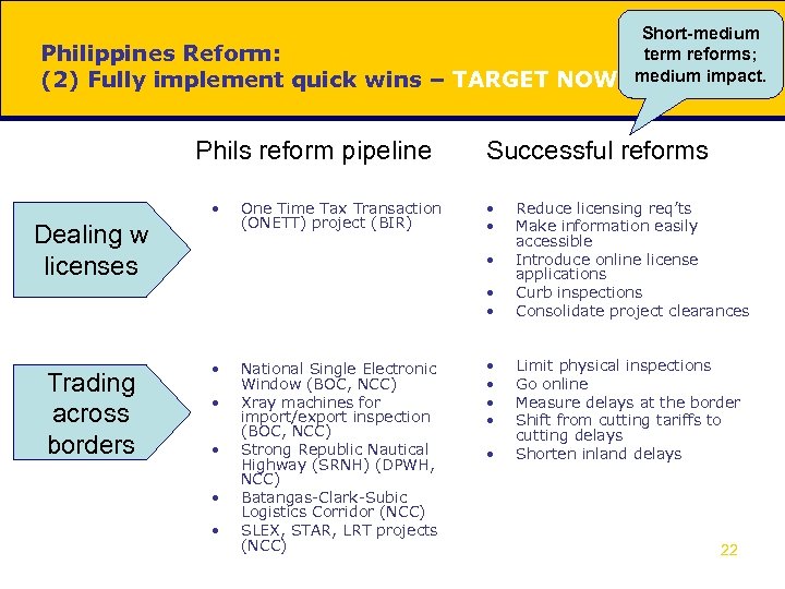 Philippines Reform: (2) Fully implement quick wins – TARGET NOW Phils reform pipeline •