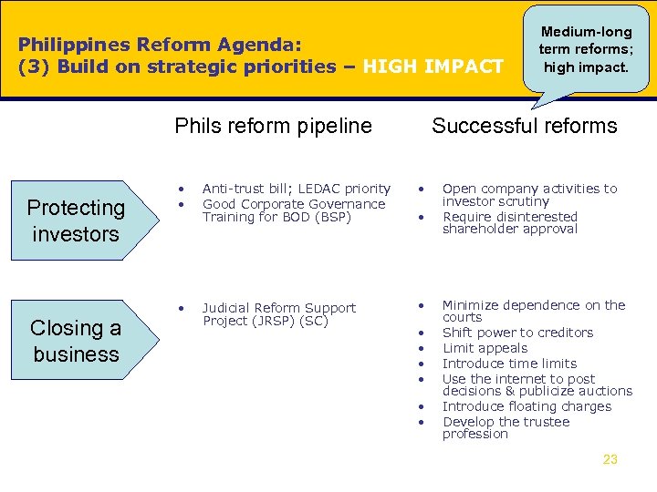 Philippines Reform Agenda: (3) Build on strategic priorities – HIGH IMPACT Successful reforms Phils