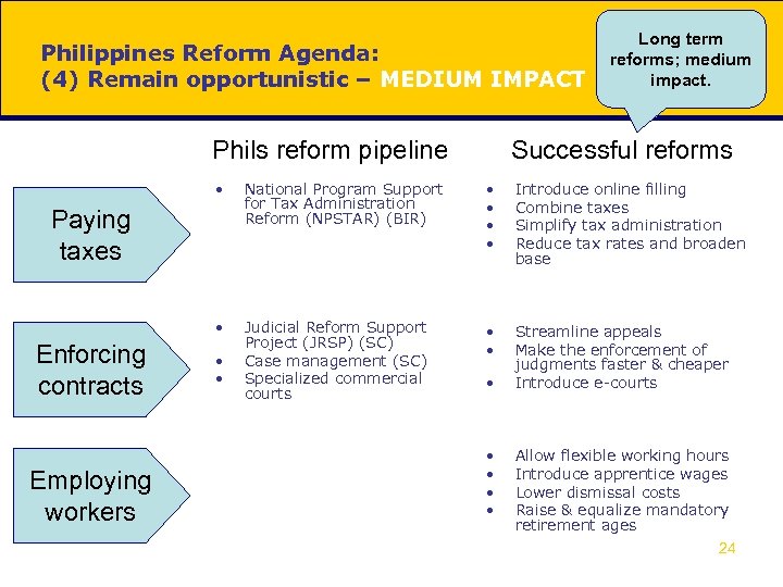 Philippines Reform Agenda: (4) Remain opportunistic – MEDIUM IMPACT Phils reform pipeline Long term