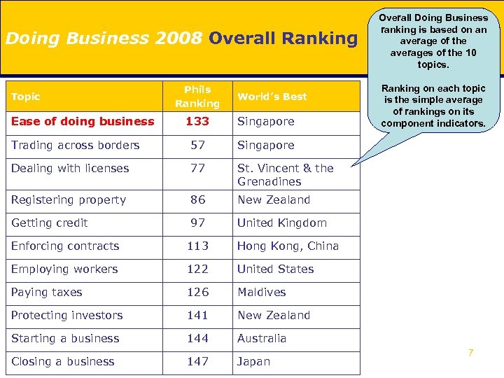 Doing Business 2008 Overall Ranking Topic Ease of doing business Phils Ranking World’s Best