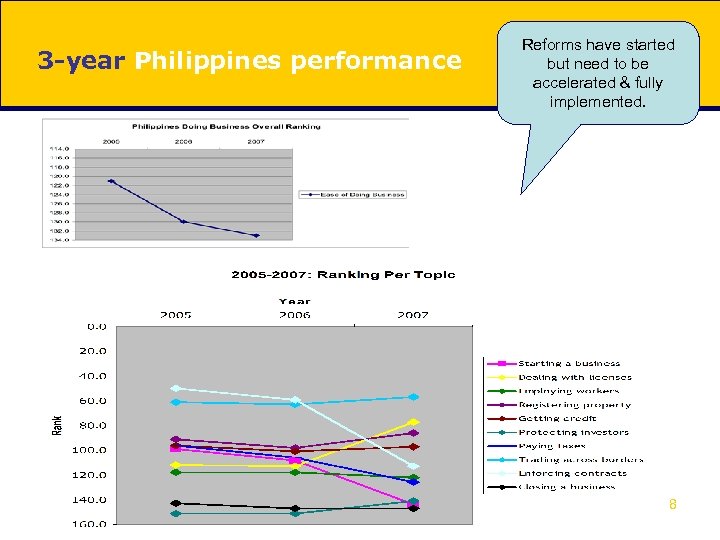 3 -year Philippines performance Reforms have started but need to be accelerated & fully