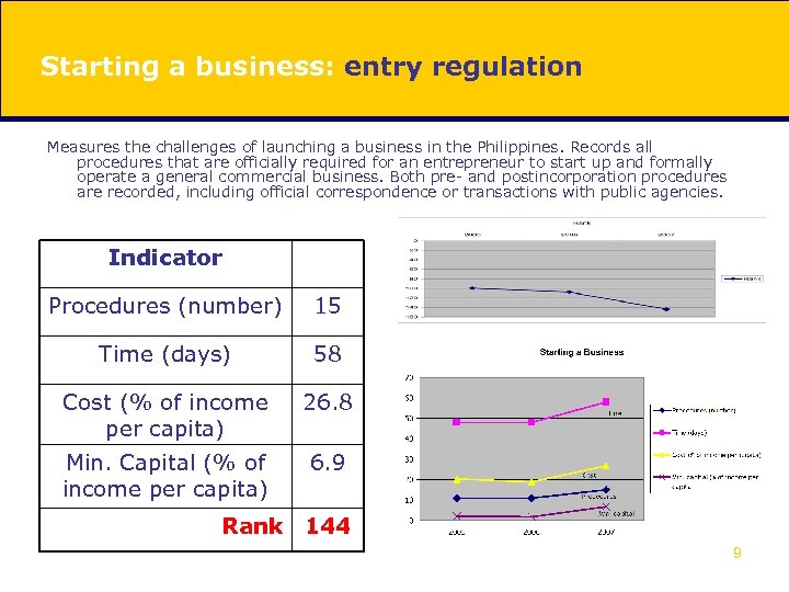 Starting a business: entry regulation Measures the challenges of launching a business in the