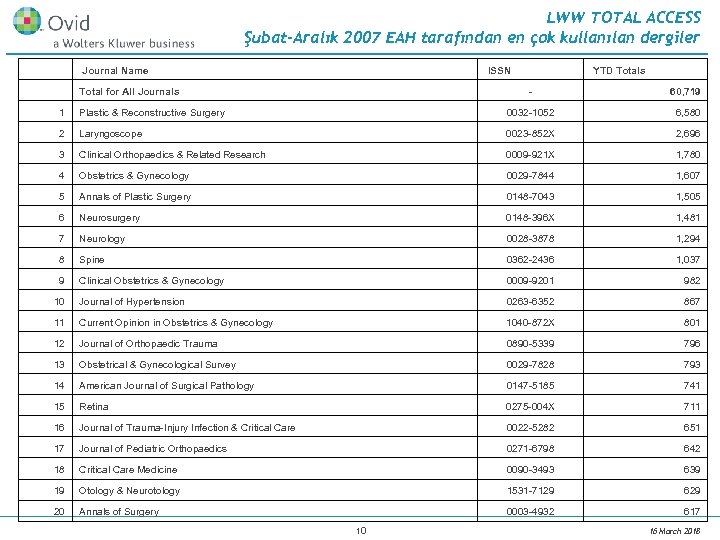 LWW TOTAL ACCESS Şubat-Aralık 2007 EAH tarafından en çok kullanılan dergiler Journal Name ISSN