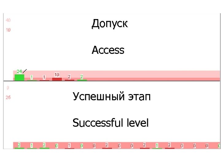 Допуск Access Успешный этап Successful level 