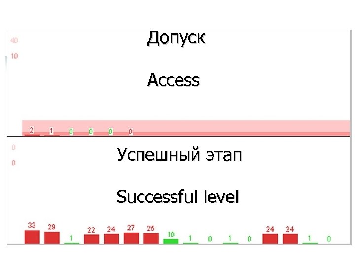 Допуск Access Успешный этап Successful level 