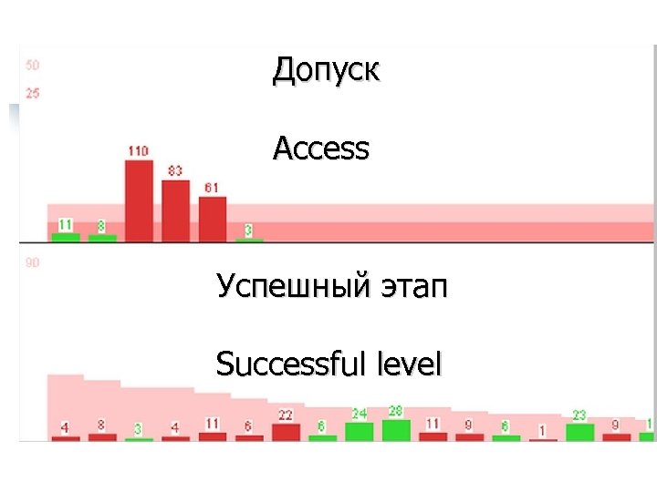 Допуск Access Успешный этап Successful level 