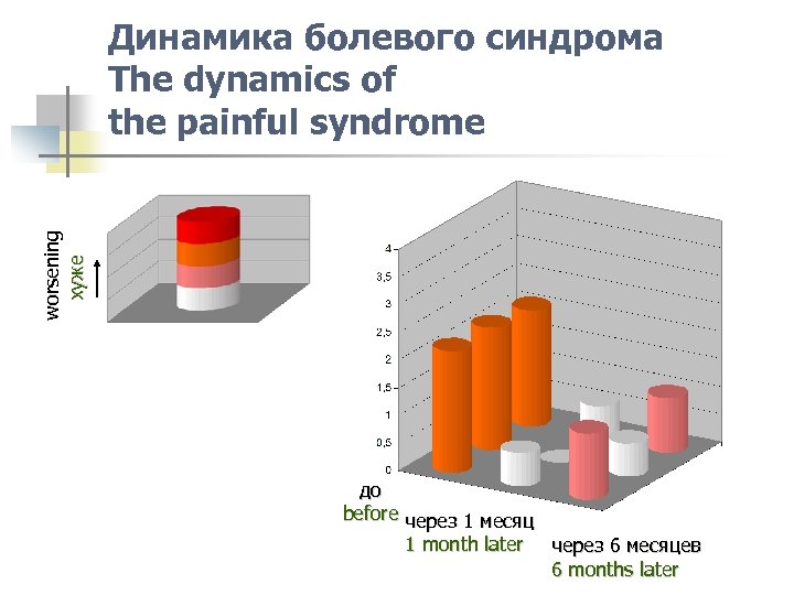 worsening хуже Динамика болевого синдрома The dynamics of the painful syndrome до before через
