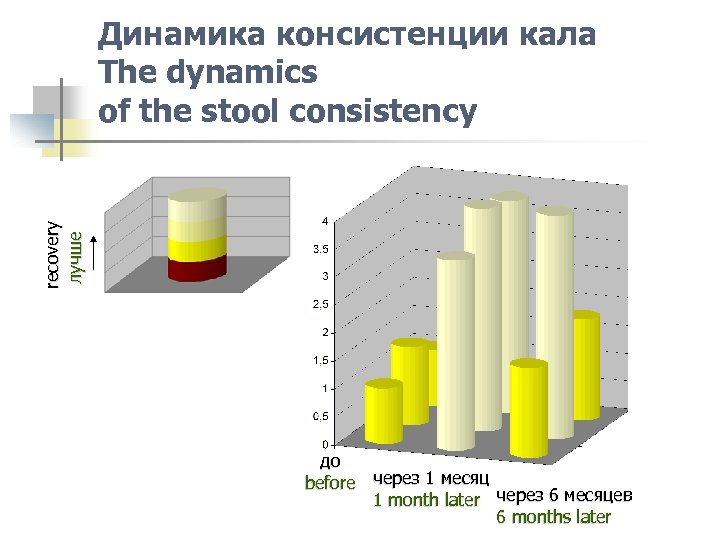 recovery лучше Динамика консистенции кала The dynamics of the stool consistency до before через