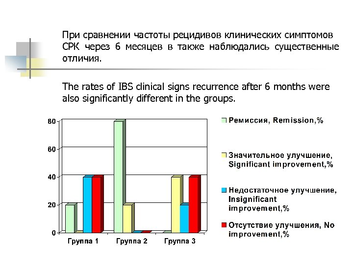 При сравнении частоты рецидивов клинических симптомов СРК через 6 месяцев в также наблюдались существенные