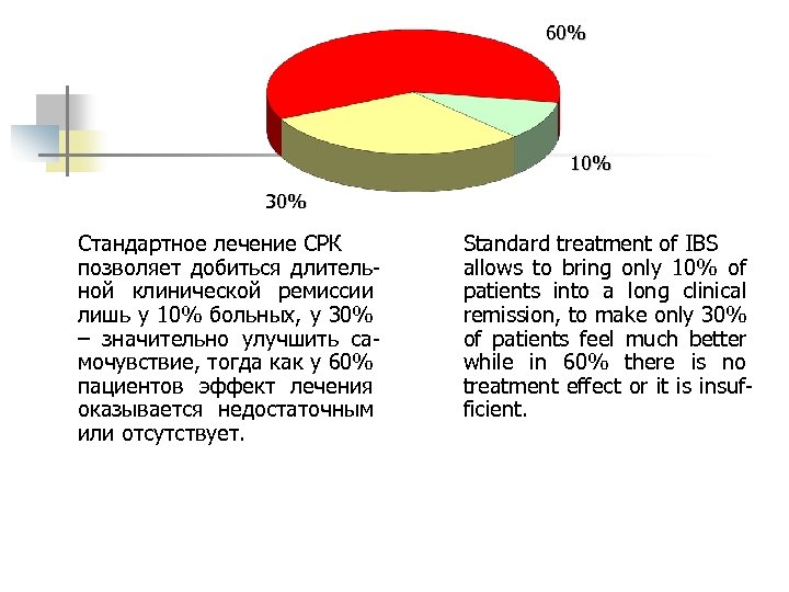 60% 10% 30% Стандартное лечение СРК позволяет добиться длительной клинической ремиссии лишь у 10%