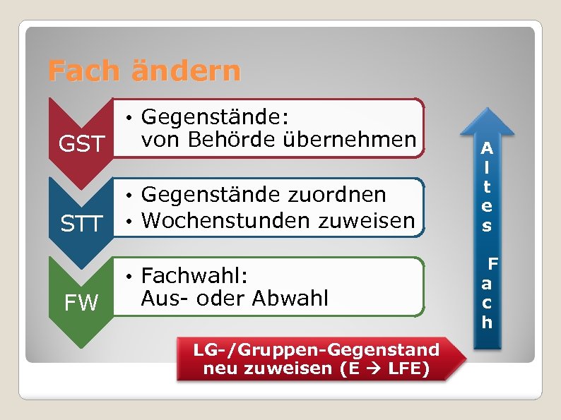 Fach ändern • Gegenstände: von Behörde übernehmen GST STT FW • Gegenstände zuordnen •