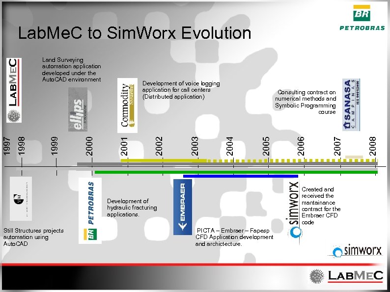 Lab. Me. C to Sim. Worx Evolution PICTA – Embraer – Fapesp CFD Application
