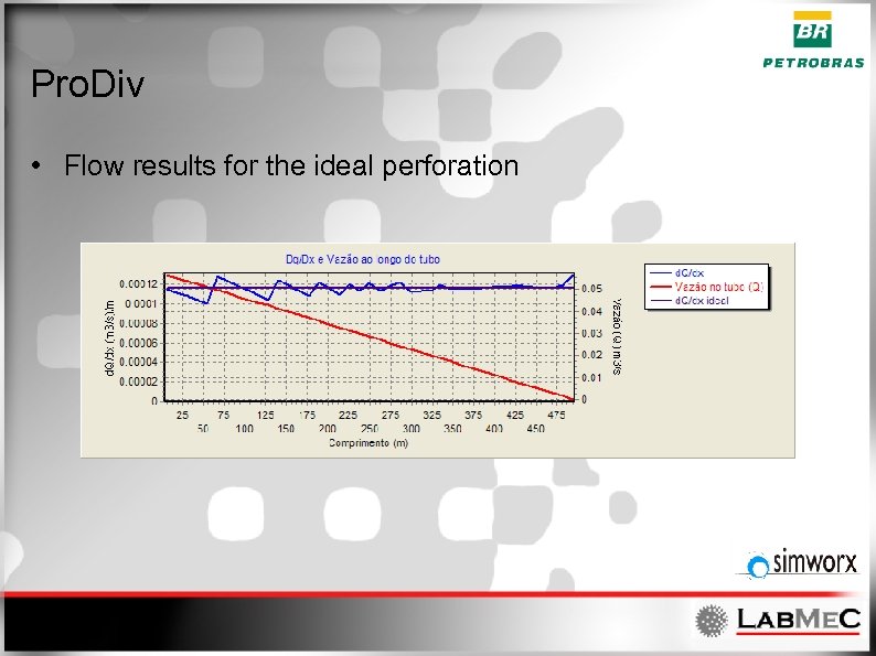 Pro. Div • Flow results for the ideal perforation 